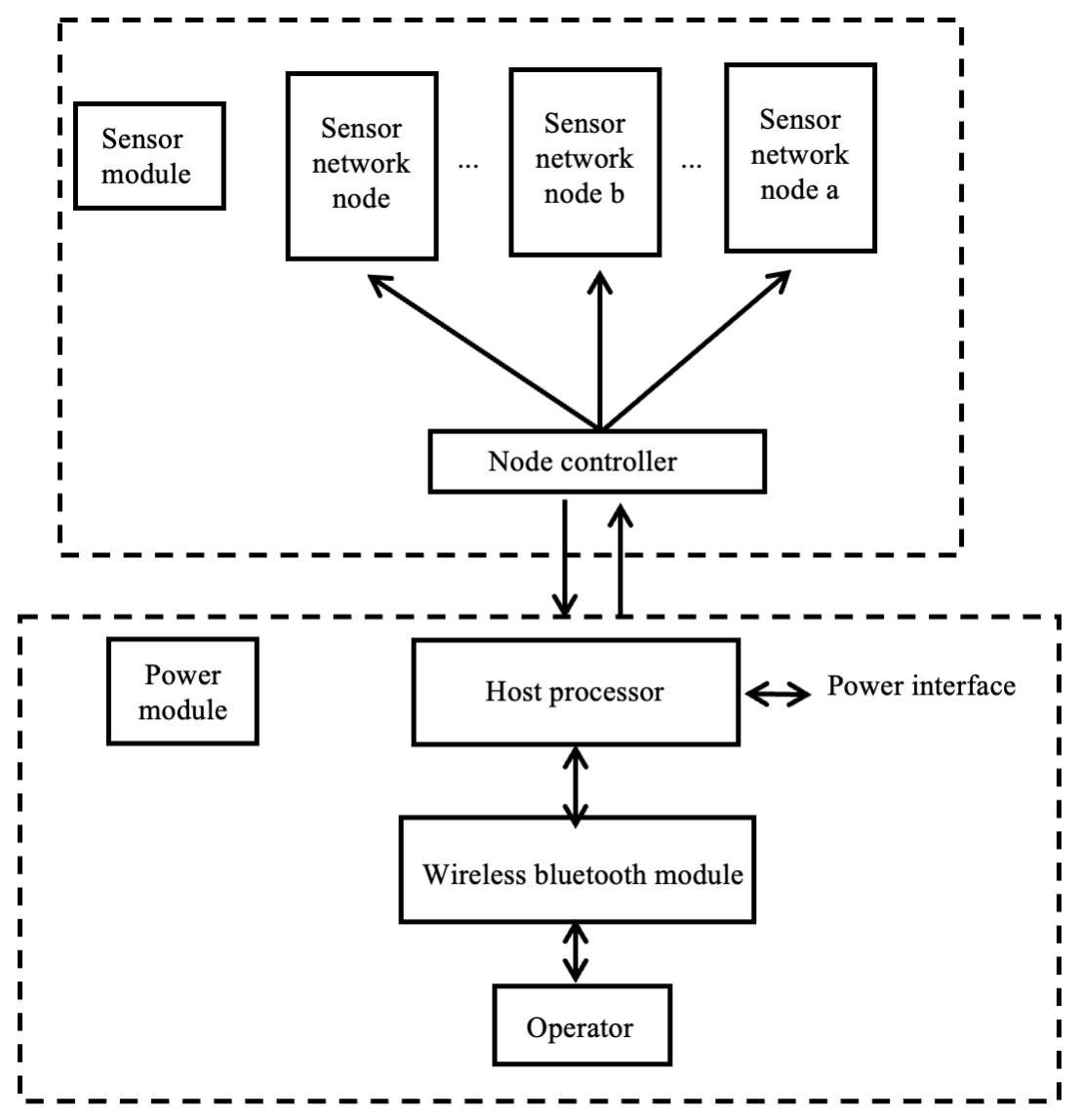 Fig.1 Information collection platform based on acceleration sensor